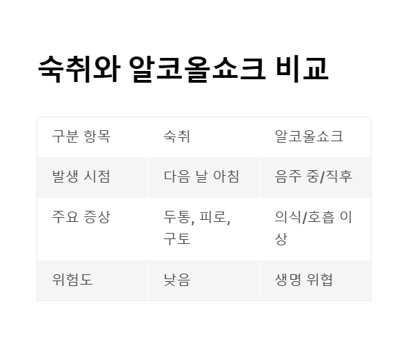 숙취와의 증상 차이 비교