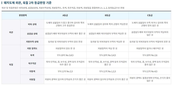 한국축산물처리협회, 돼지고기 등급판정기준