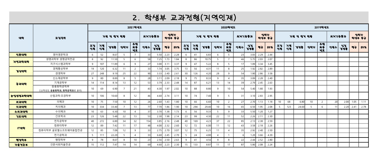 경북대학교수시결과3