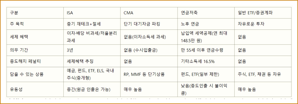 각 상품의 총정리
