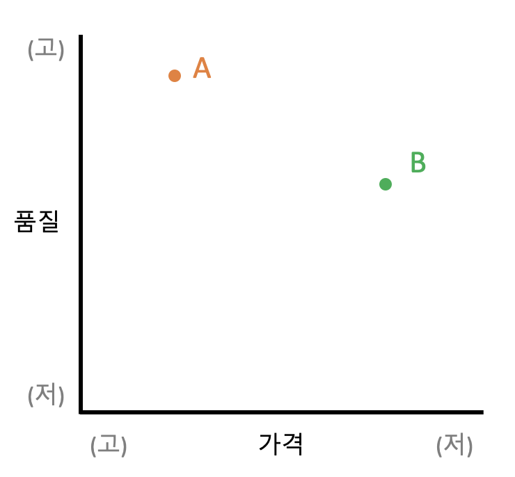 대안 상품의 시장진입