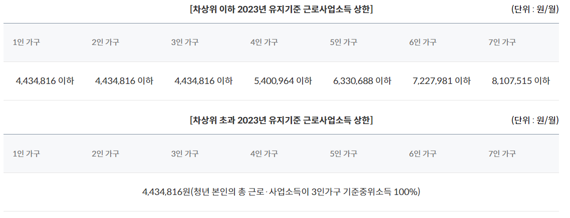 청년내일저축계좌 유지기준