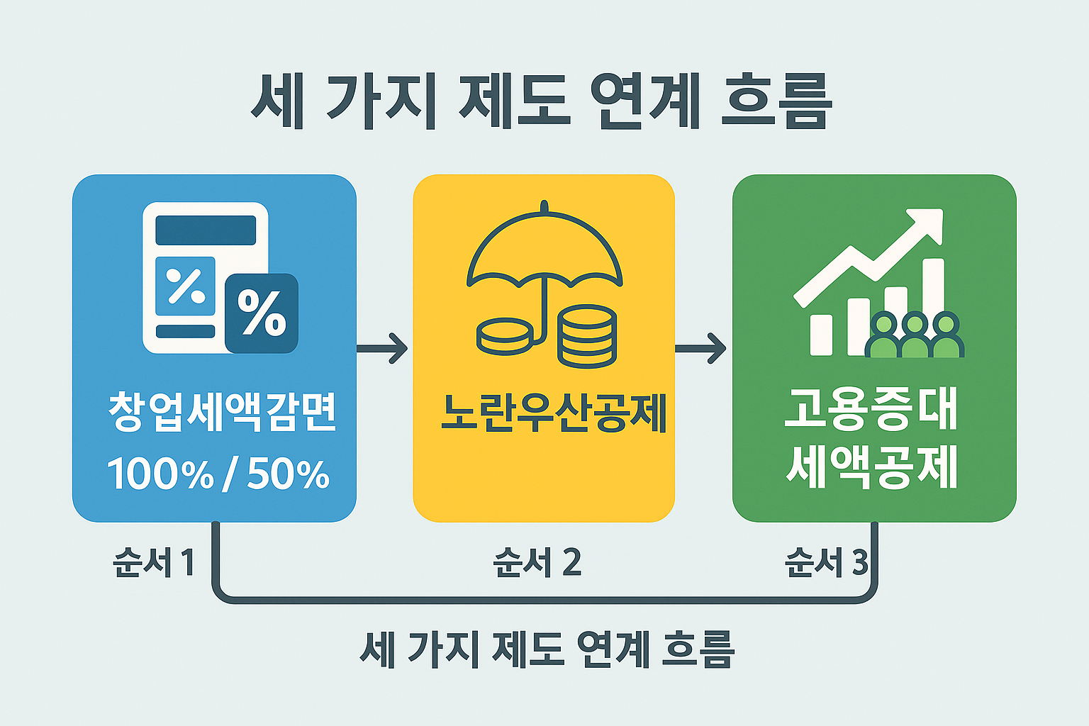 창업세액감면·노란우산·고용증대 완벽 활용