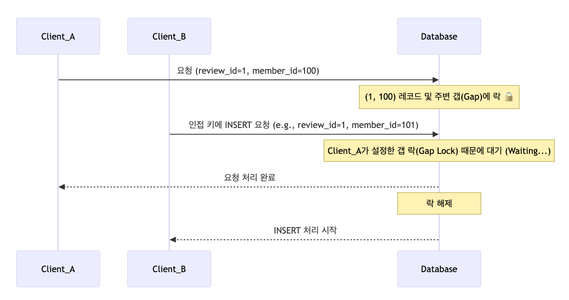 (review_id, member_id) INDEX 시나리오