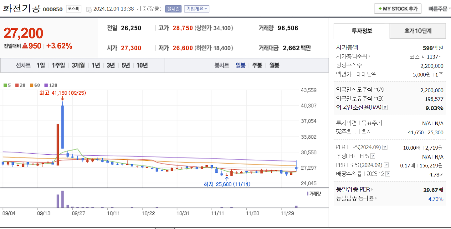 조국 관련주 화천기공 일봉 차트