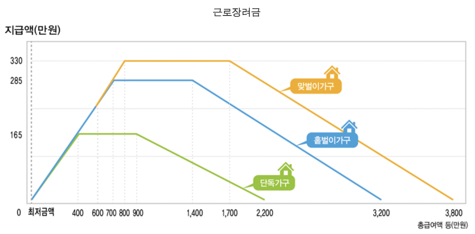가구-소득별-근로장려금-지급액
