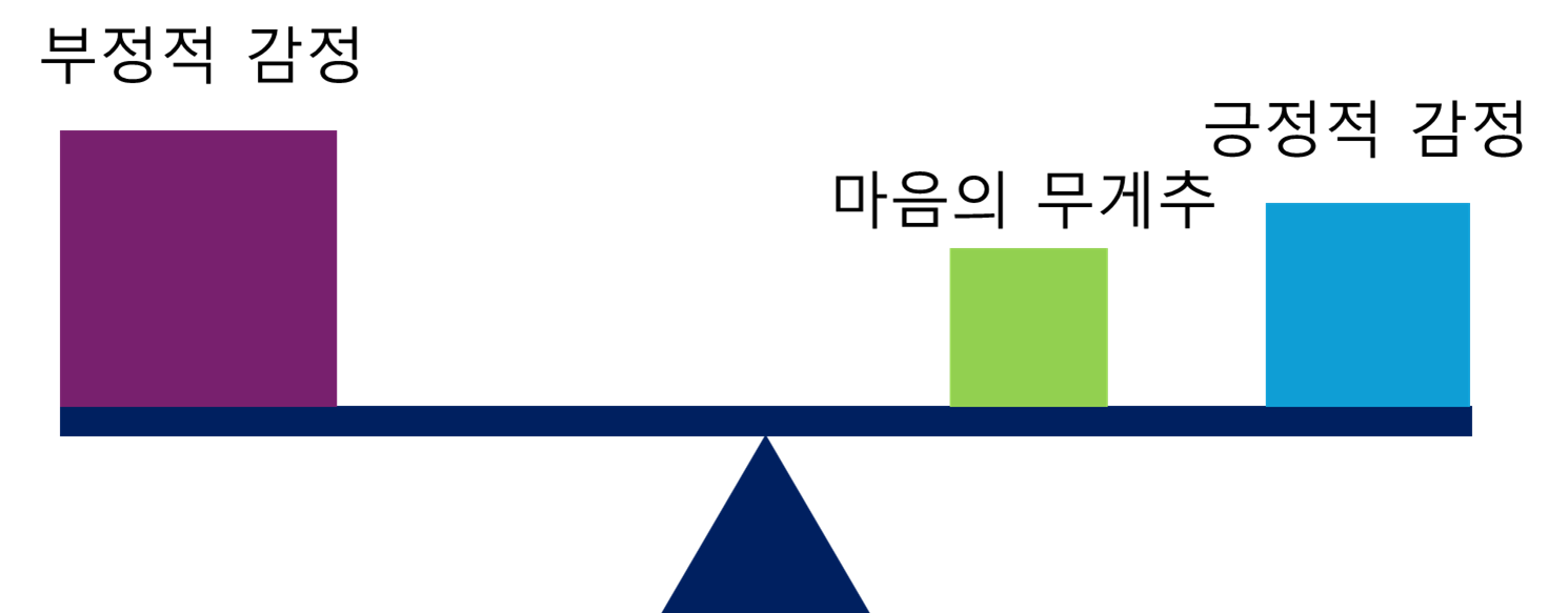 무게 추를 움직여 부정적 감정의 영향을 상쇄