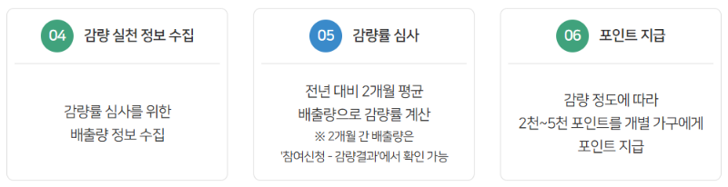 서울시 에코 마일리지 신청