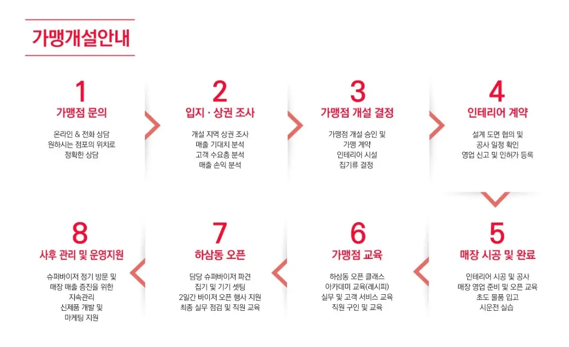 하삼동커피-창업절차