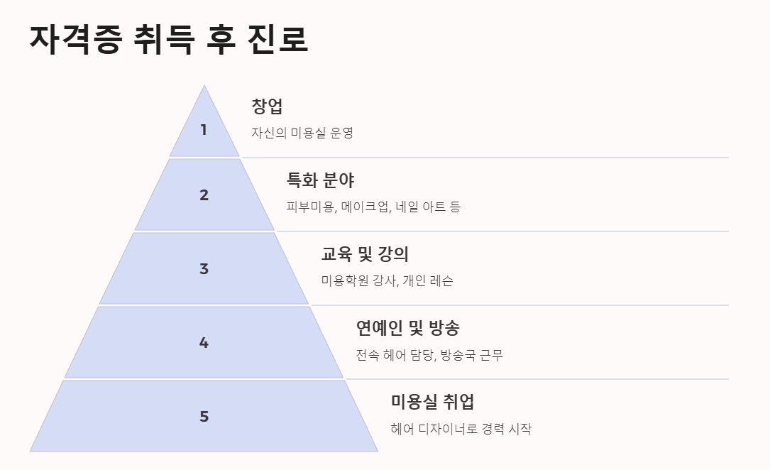 미용사(일반) 자격 취득 후 진로