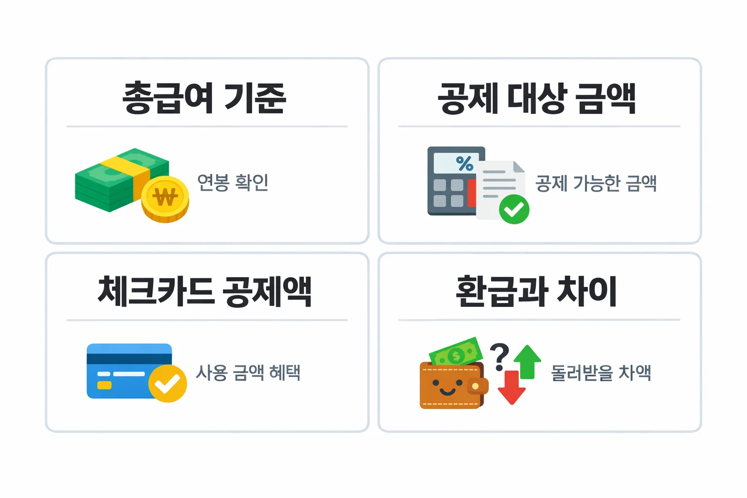 연말정산 체크카드공제를 적용했을 때 공제액과 환급액이 어떻게 달라지는지 실제 사례 기준으로 비교해 이해를 돕는 이미지입니다