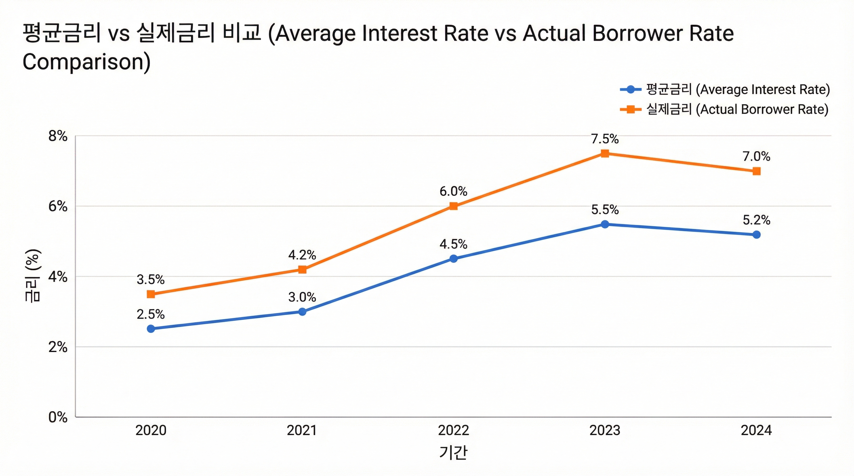 평균금리와 실제 적용 금리 비교 그래프