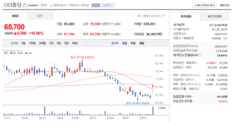 OCI홀딩스 일봉차트