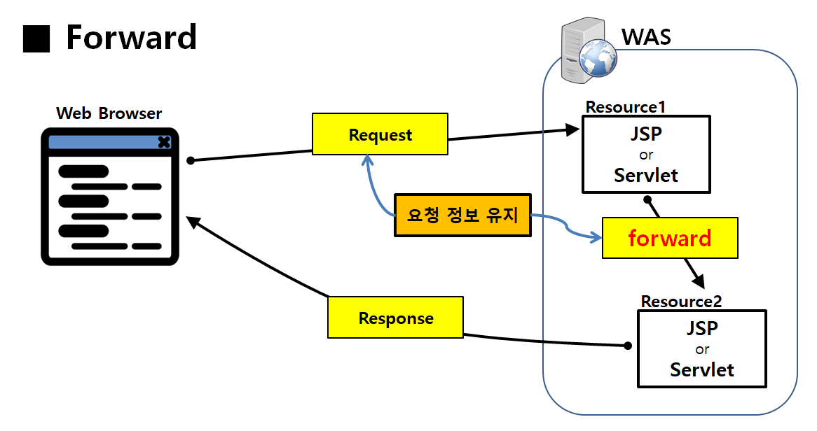 JSP forward 통신