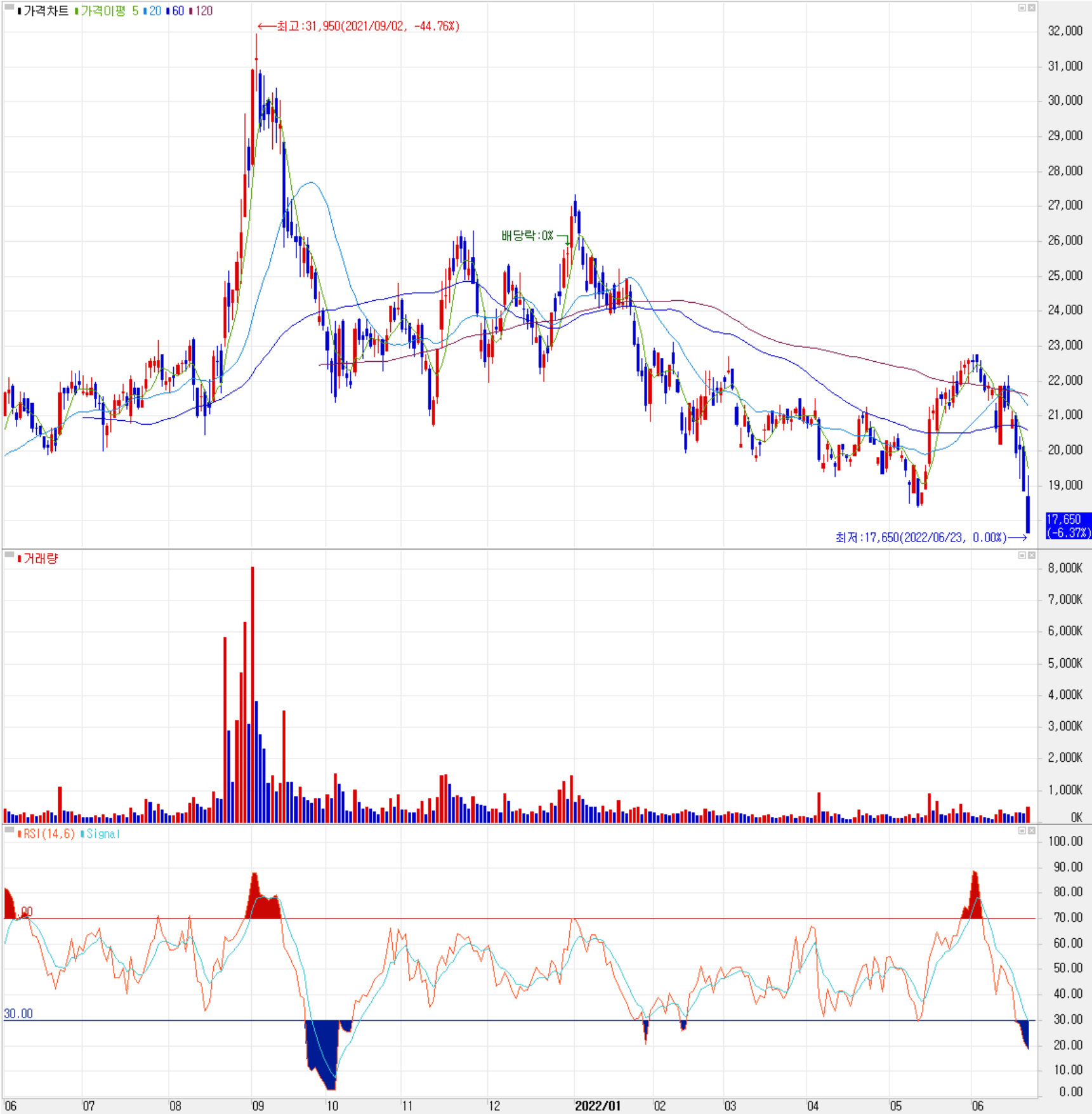 KH바텍 - 주식 시세(일봉: 2021.06 ~ 2022.06)