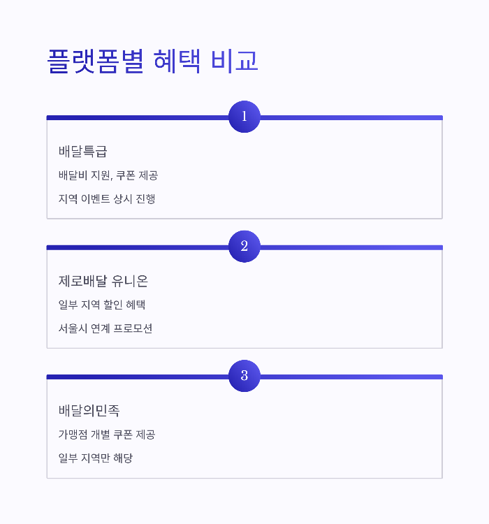 민생지원금 배달 사용처