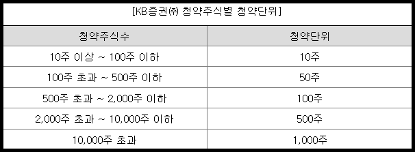 아이에스티이 청약 주식별 청약 단위