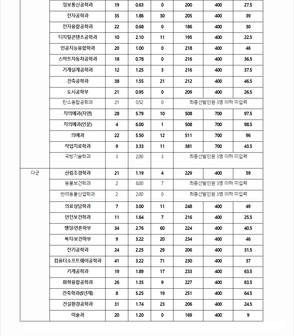 2023학년도 원광대학교 수능위주전형 전형 결과