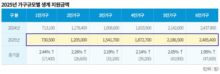 서울형 긴급복지 생계지원 사업 관련 사진