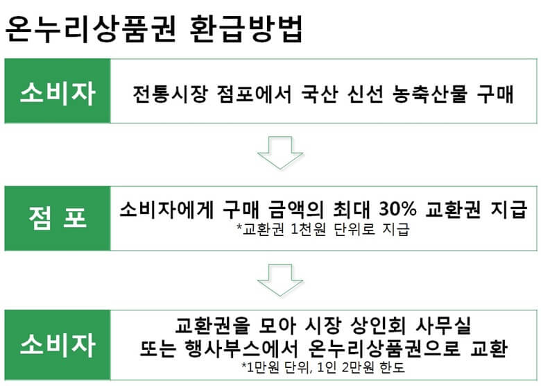 온누리상품권 환급방법을 설명한 표로 소비자가 전통시장에서 농축산물을 구매하면 해당 점포에서 소비자에게 구매금액의 최대 30% 교환권을 지급하고 소비자는 교환권을 모아 시장 상인회 사무실 또는 행사부스에서 1만원 단위로 1인 2만원 한도로 온누리상품권으로 교환하는 절차를 설명한 표