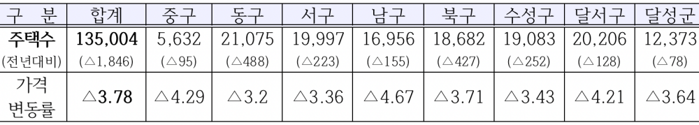 대구시, 2023년 개별주택가격 결정&middot;공시