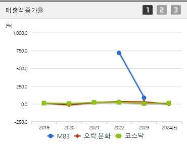 M83 매출액증가율