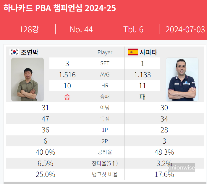프로당구 2024-25 시즌, 2차 대회 128강 조연박 - 다비드 사파타