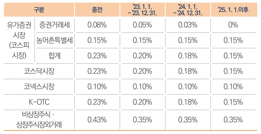 증권거래세와 농어촌특별세 표 이미지