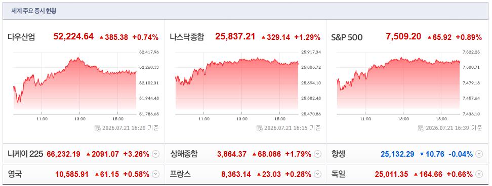 2026-07-21, 16시 20분 주요국가 증시현황 [출처=네이버 Pay 증권 제공]