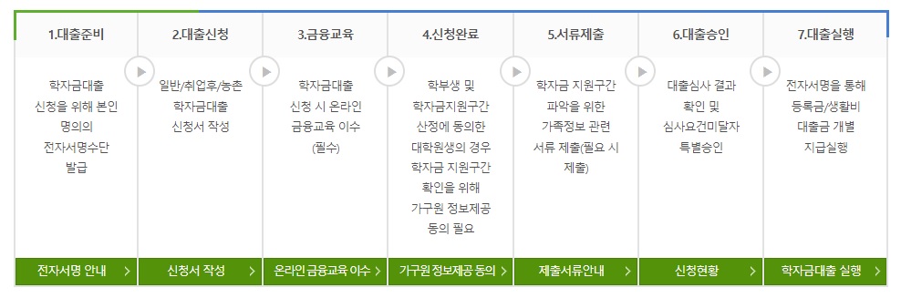 취업 후 상환 학자금대출