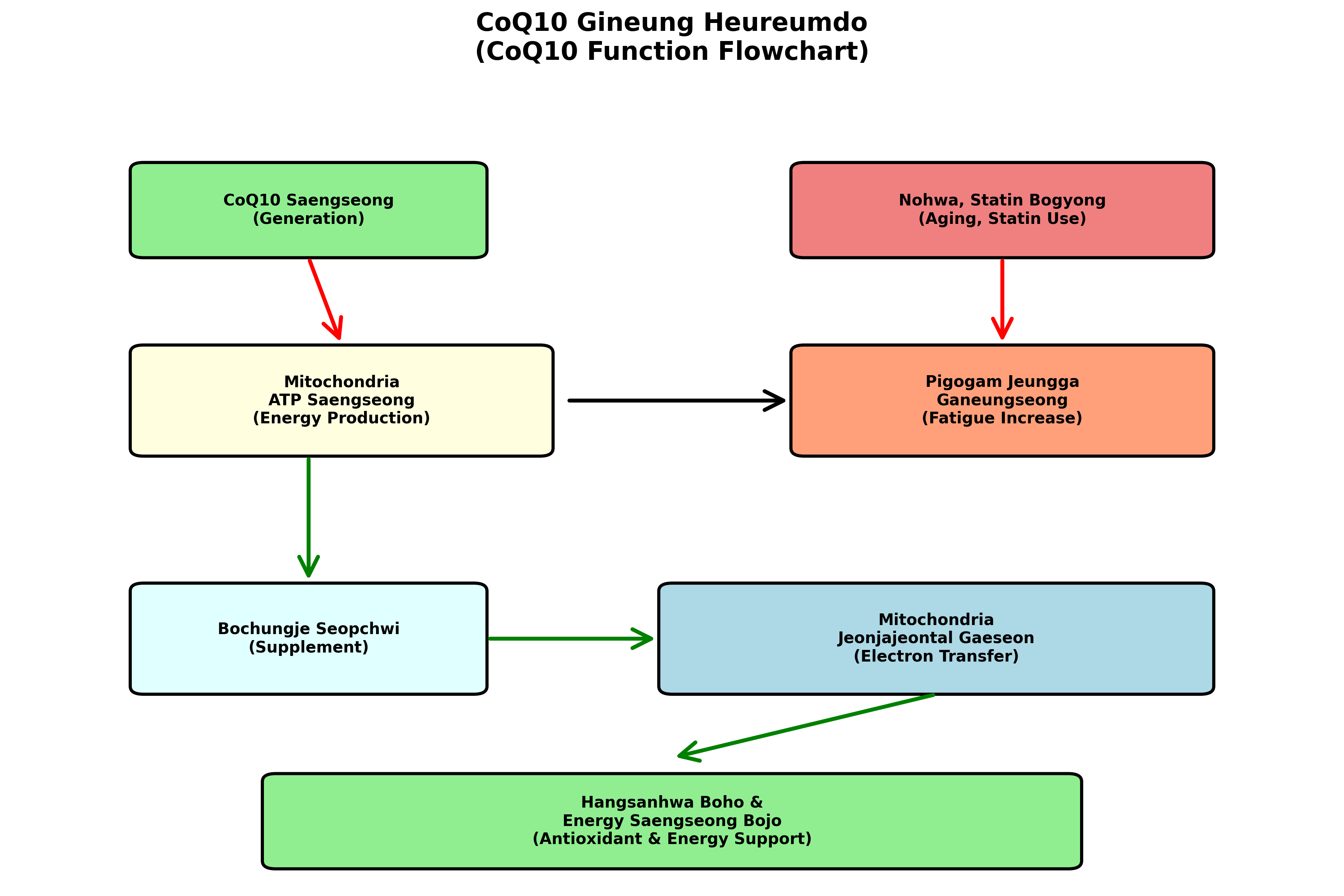 코엔자임-흐름도입니다.
