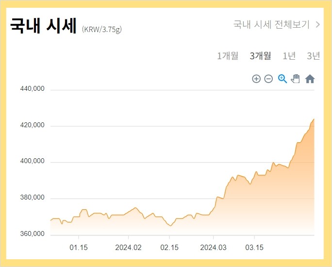 오늘의 금값시세 금 1돈 가격 전망