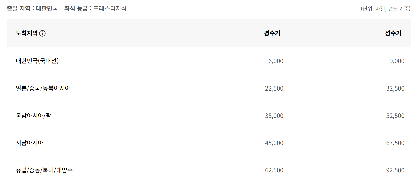 대한항공 마일리지 공제표 사진 프레스티지석