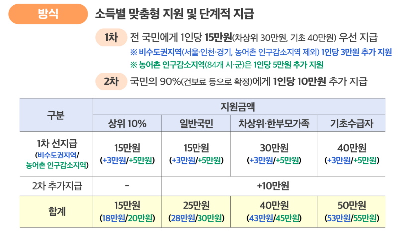 민생회복 소비쿠폰