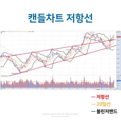 주식-캔들차트-보는-법-저항선-20일선-볼린저밴드-지표를-보인다