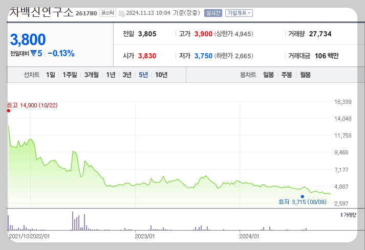 차백신연구소 주가