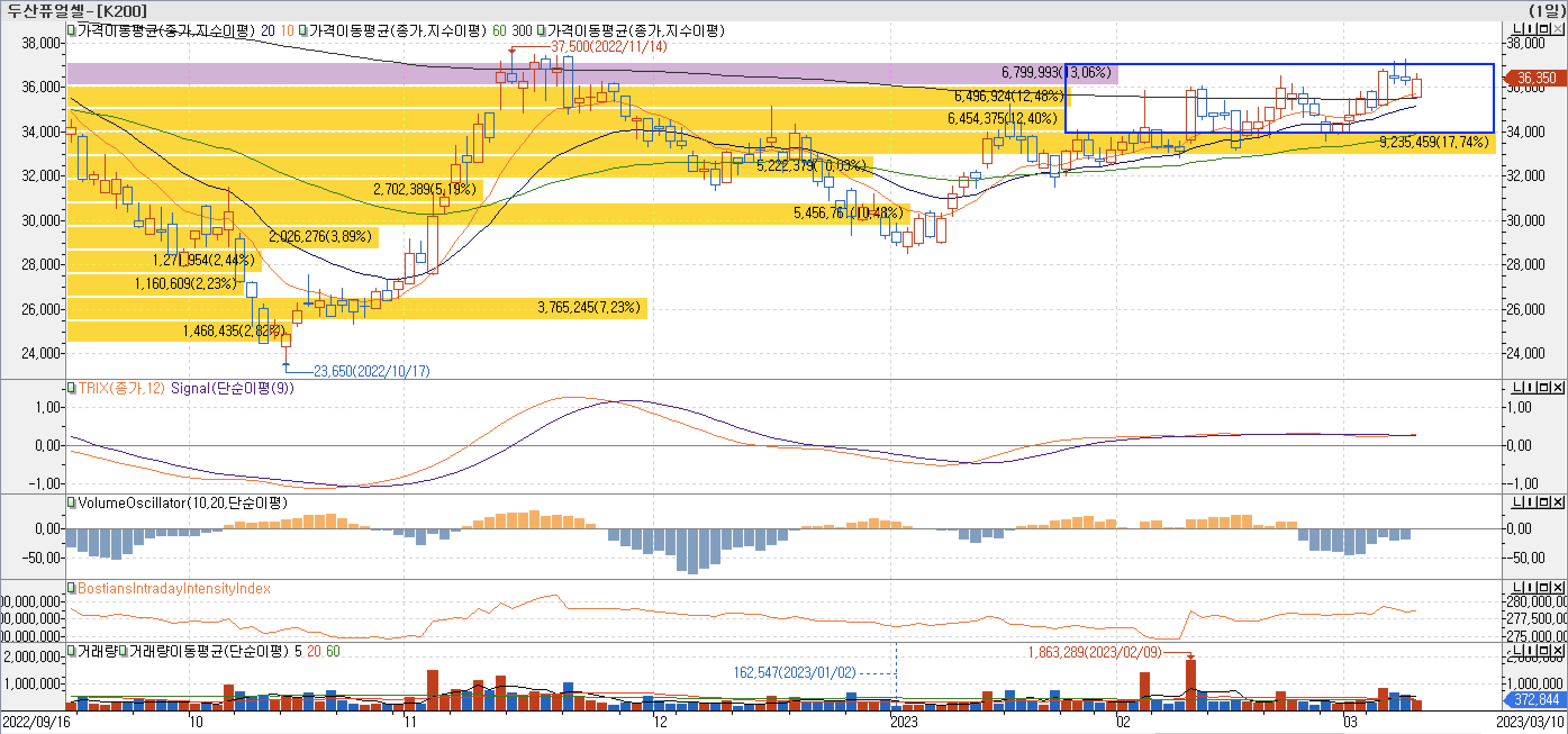 4. 매물대 차트 - TRIX, VolumeOscillator, BIII-두산퓨얼셀