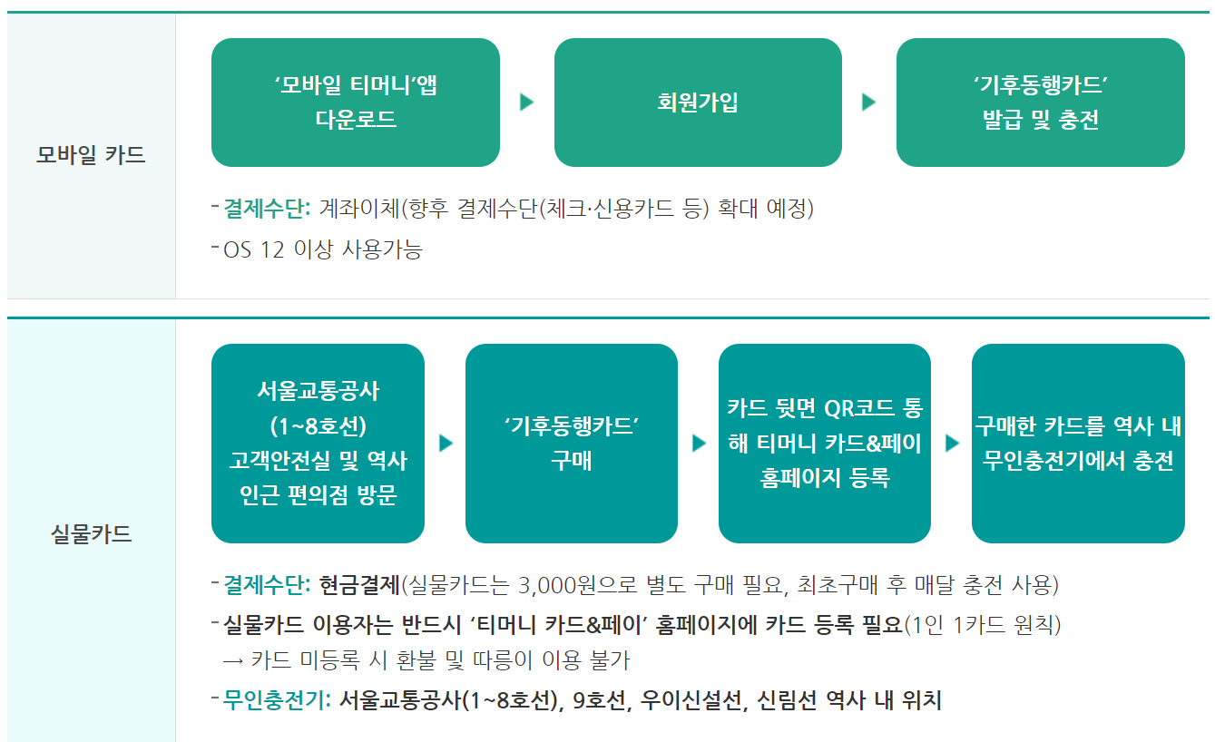 기후동행카드구매