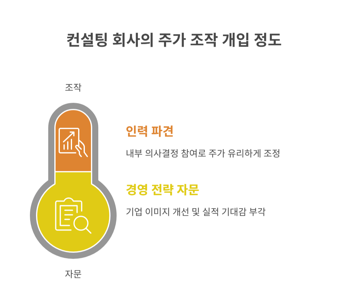 컨설팅 회사가 주가조작에 개입하는 방식은?