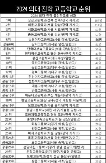 2025년 전국 의과대학 합격 고등학교 순위를 30위까지 총정리한 자료_8