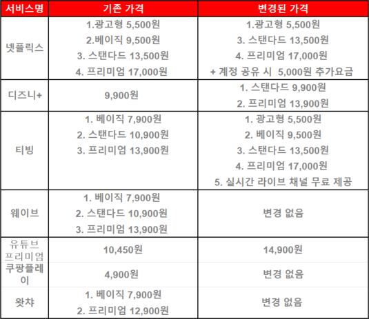 국내 OTT서비스 요금