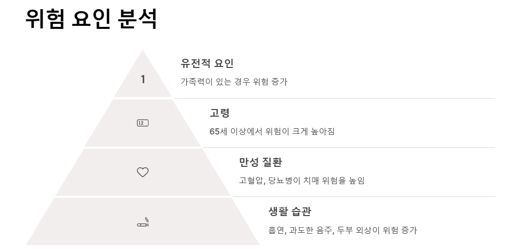 치매의 원인, 초기증상(발견,건망증), 예방 및 관리(좋은음식,운동)
