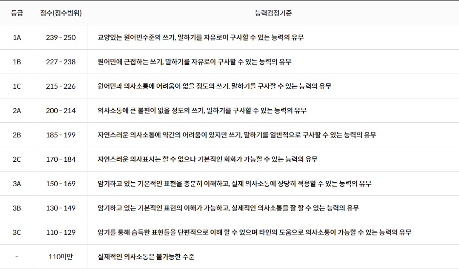 쓰기,말하기 등급기준표