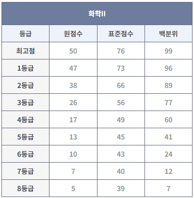 2023년 9월 모의고사 화학II 등급컷