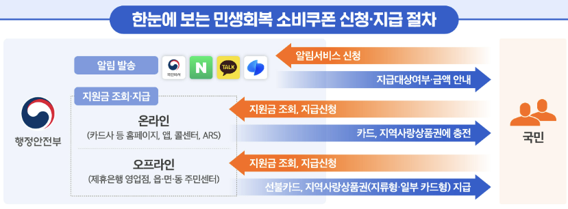 신청 절차