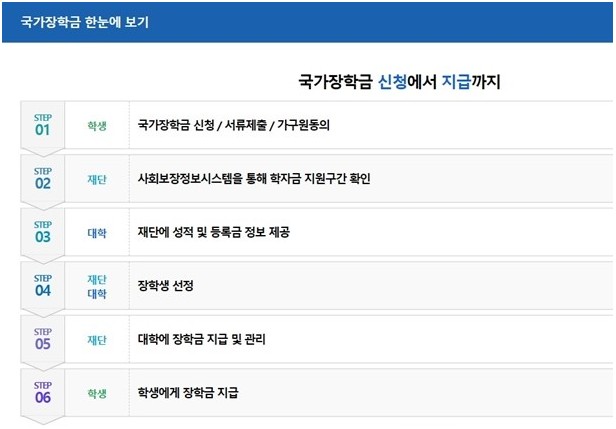 국가장학금-단계별로-정리한-표