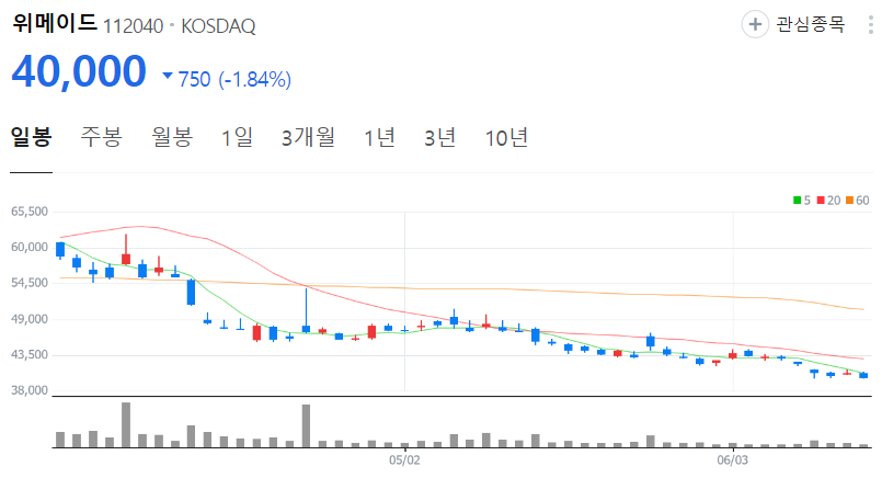 위메이드-주가-일봉
