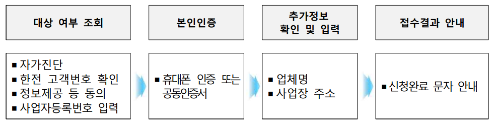 소상공인 전기요금 특별지원 신청 절차