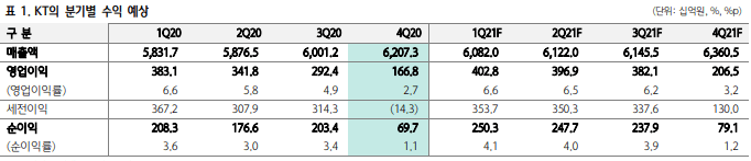 KT-기업분석-수익예상
