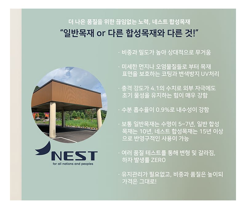네스트 합성목재가 보유하고 있는 뛰어난 특장점 설명. 수분 흡수율 0.9%, 비중 1.3, 반영구적인 수명.